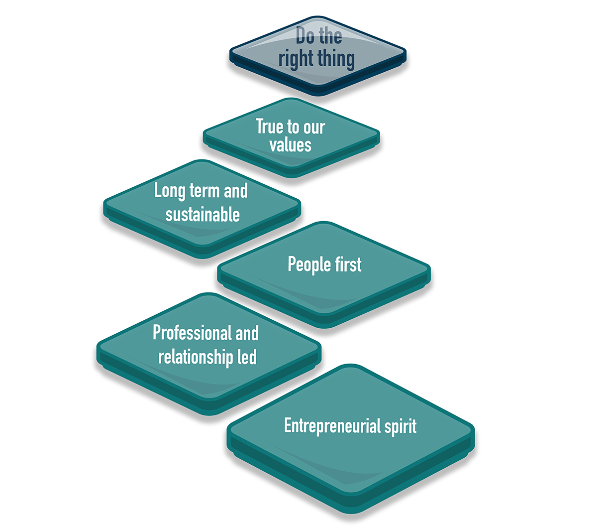 Do the right thing, Infographic. Entrepreneurial Spirit, Professional and relationship led, People first, Long term and sustainable, True to our values, Doing the right thing. 